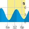 Little Talbot Island tide chart for Tuesday, July 5, 2022
