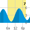 Little Talbot Island tide chart for Thursday, July 7, 2022