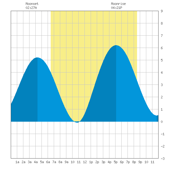 Little Talbot Island tide chart for Saturday, July 9, 2022