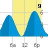 Little Talbot Island tide chart for Saturday, July 9, 2022
