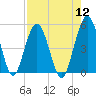 Little Talbot Island tide chart for Friday, August 12, 2022