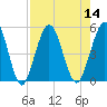 Little Talbot Island tide chart for Sunday, August 14, 2022