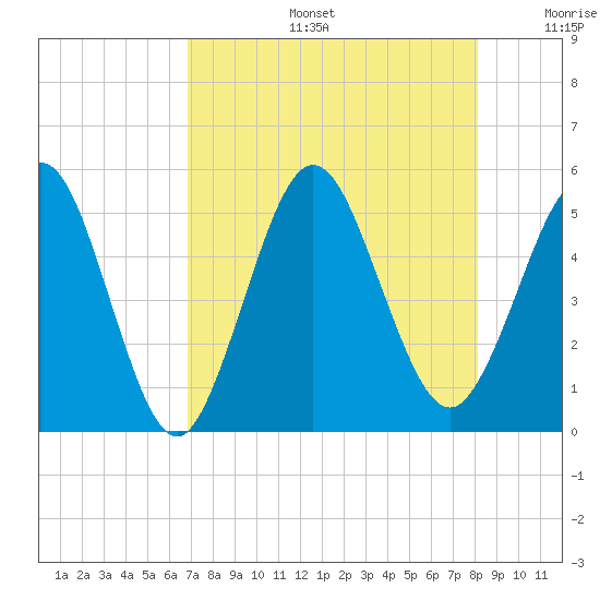 Little Talbot Island tide chart for Tuesday, August 16, 2022