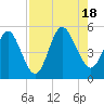 Little Talbot Island tide chart for Thursday, August 18, 2022