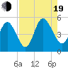 Little Talbot Island tide chart for Friday, August 19, 2022