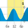 Little Talbot Island tide chart for Monday, August 1, 2022