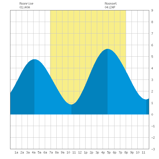 Little Talbot Island tide chart for Sunday, August 21, 2022