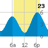 Little Talbot Island tide chart for Tuesday, August 23, 2022