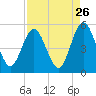 Little Talbot Island tide chart for Friday, August 26, 2022