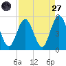 Little Talbot Island tide chart for Saturday, August 27, 2022