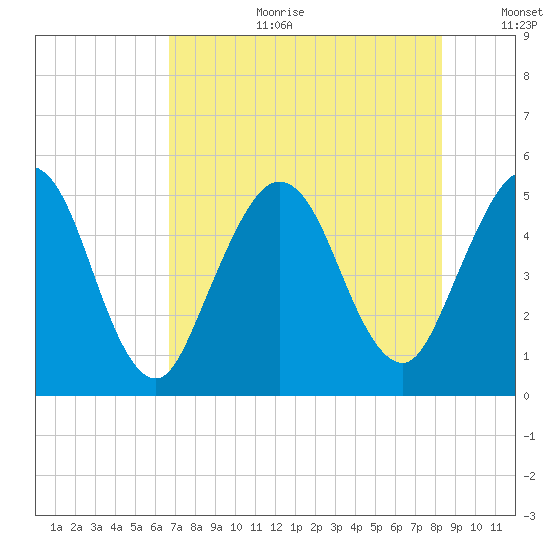 Little Talbot Island tide chart for Tuesday, August 2, 2022