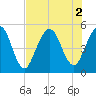 Little Talbot Island tide chart for Tuesday, August 2, 2022