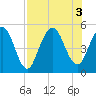 Little Talbot Island tide chart for Wednesday, August 3, 2022
