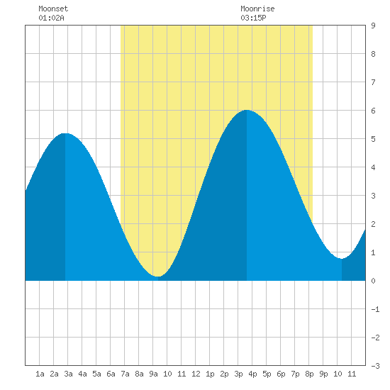 Little Talbot Island tide chart for Saturday, August 6, 2022