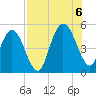 Little Talbot Island tide chart for Saturday, August 6, 2022