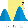 Little Talbot Island tide chart for Sunday, August 7, 2022