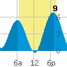 Little Talbot Island tide chart for Tuesday, August 9, 2022