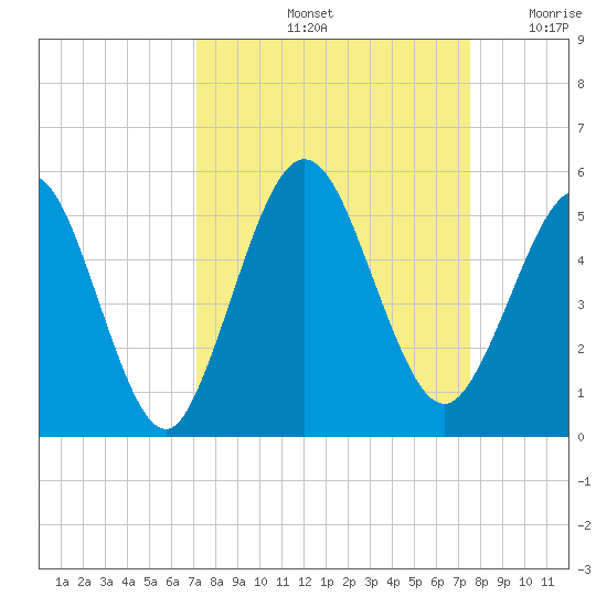 Little Talbot Island tide chart for Wednesday, September 14, 2022