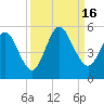 Little Talbot Island tide chart for Friday, September 16, 2022