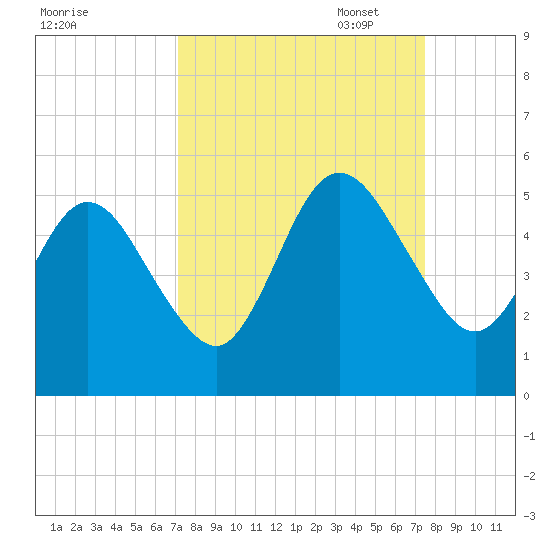 Little Talbot Island tide chart for Sunday, September 18, 2022