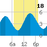 Little Talbot Island tide chart for Sunday, September 18, 2022