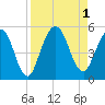 Little Talbot Island tide chart for Thursday, September 1, 2022