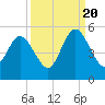 Little Talbot Island tide chart for Tuesday, September 20, 2022