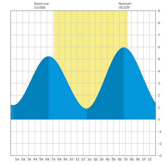 Little Talbot Island tide chart for Thursday, September 22, 2022