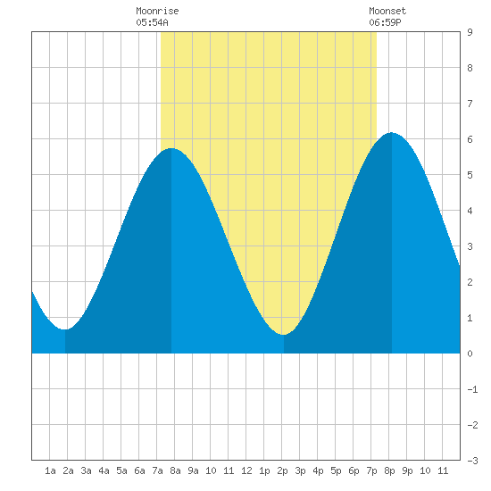 Little Talbot Island tide chart for Saturday, September 24, 2022