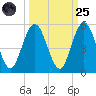 Little Talbot Island tide chart for Sunday, September 25, 2022