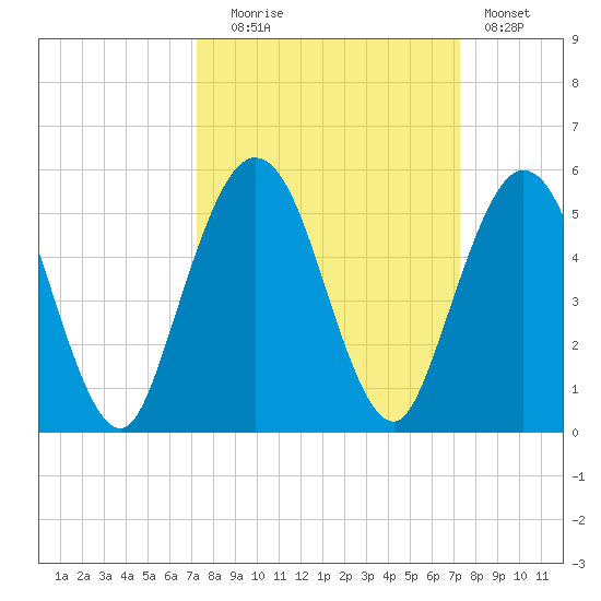 Little Talbot Island tide chart for Tuesday, September 27, 2022