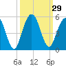 Little Talbot Island tide chart for Thursday, September 29, 2022