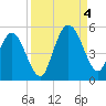 Little Talbot Island tide chart for Sunday, September 4, 2022