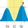 Little Talbot Island tide chart for Wednesday, September 7, 2022