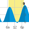 Little Talbot Island tide chart for Friday, September 9, 2022
