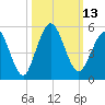 Little Talbot Island tide chart for Thursday, October 13, 2022
