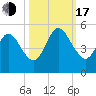 Little Talbot Island tide chart for Monday, October 17, 2022
