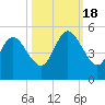Little Talbot Island tide chart for Tuesday, October 18, 2022