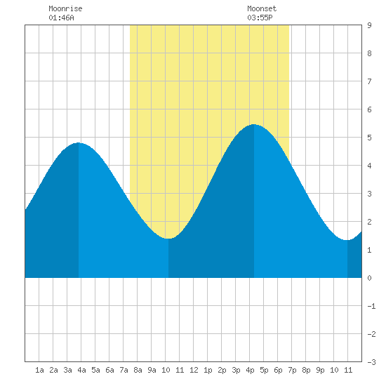Little Talbot Island tide chart for Wednesday, October 19, 2022