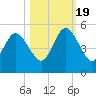Little Talbot Island tide chart for Wednesday, October 19, 2022