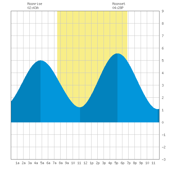 Little Talbot Island tide chart for Thursday, October 20, 2022