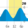 Little Talbot Island tide chart for Thursday, October 20, 2022