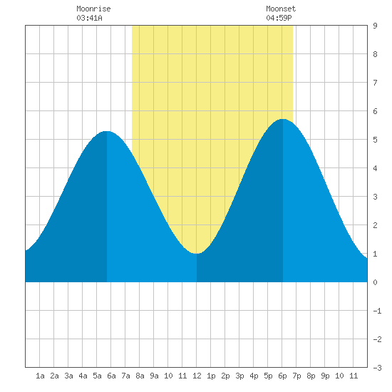Little Talbot Island tide chart for Friday, October 21, 2022