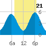 Little Talbot Island tide chart for Friday, October 21, 2022