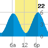 Little Talbot Island tide chart for Saturday, October 22, 2022