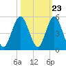 Little Talbot Island tide chart for Sunday, October 23, 2022