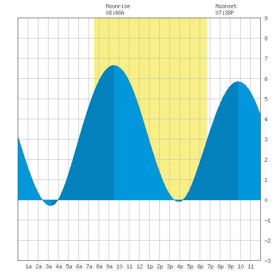 Little Talbot Island tide chart for Wednesday, October 26, 2022
