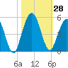 Little Talbot Island tide chart for Friday, October 28, 2022