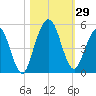 Little Talbot Island tide chart for Saturday, October 29, 2022