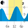 Little Talbot Island tide chart for Sunday, October 2, 2022